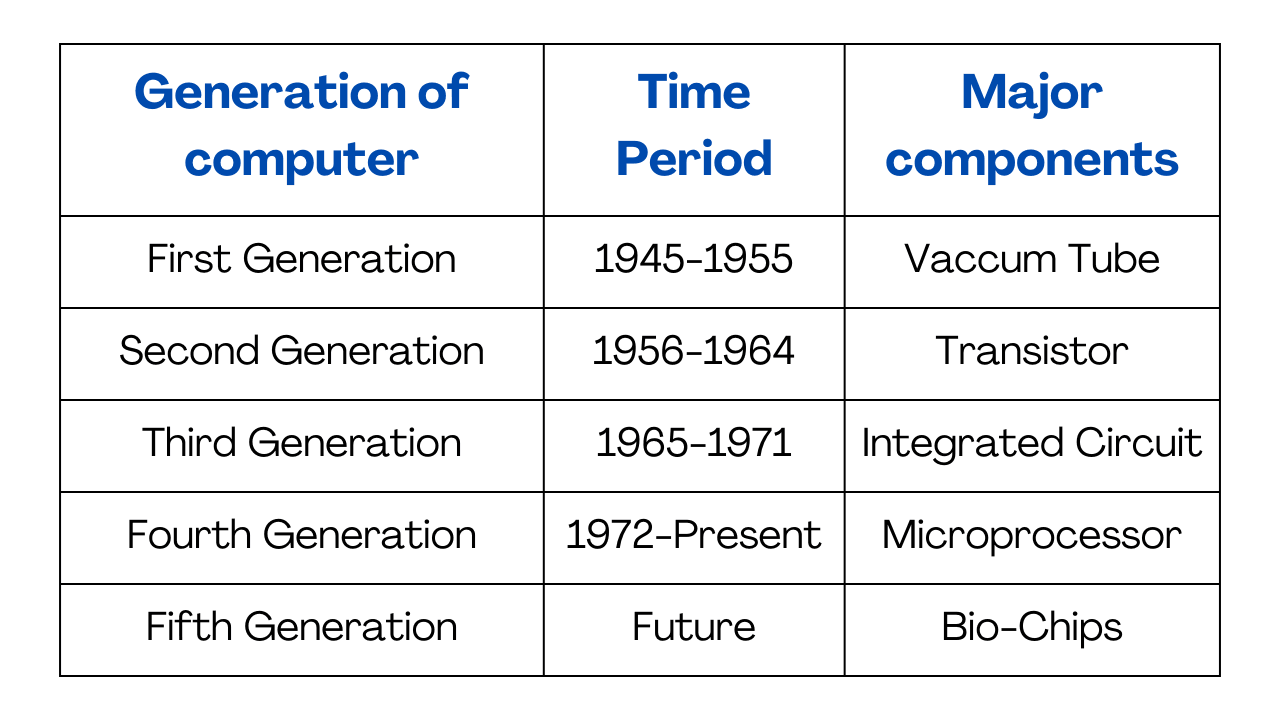 Class 7: Chapter 2: History and Generation of Computer Complete Note ...